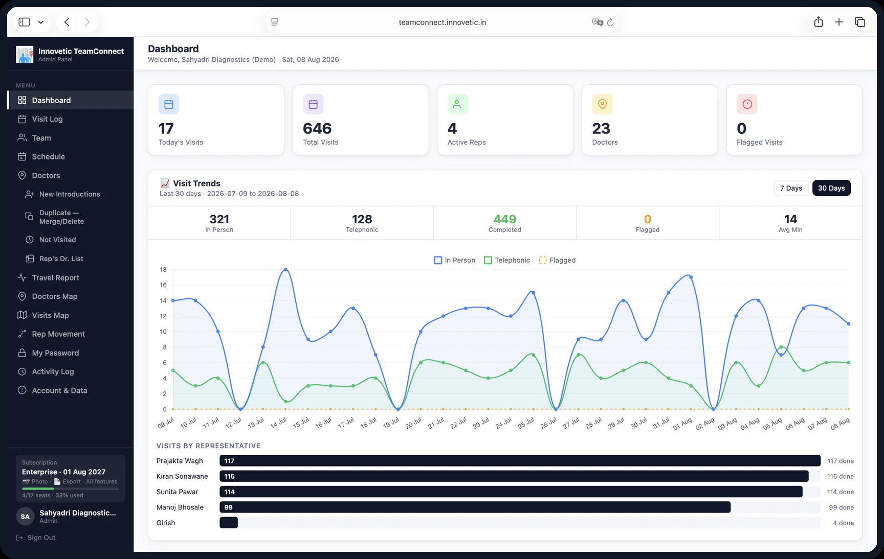 Innovetic TeamConnect dashboard showing visit trends and visits by representative